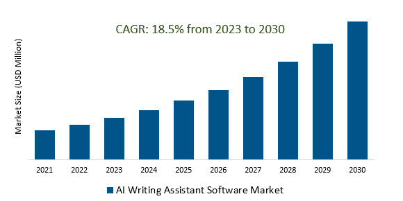 AI Writing Assistant Software Market 2023-2030